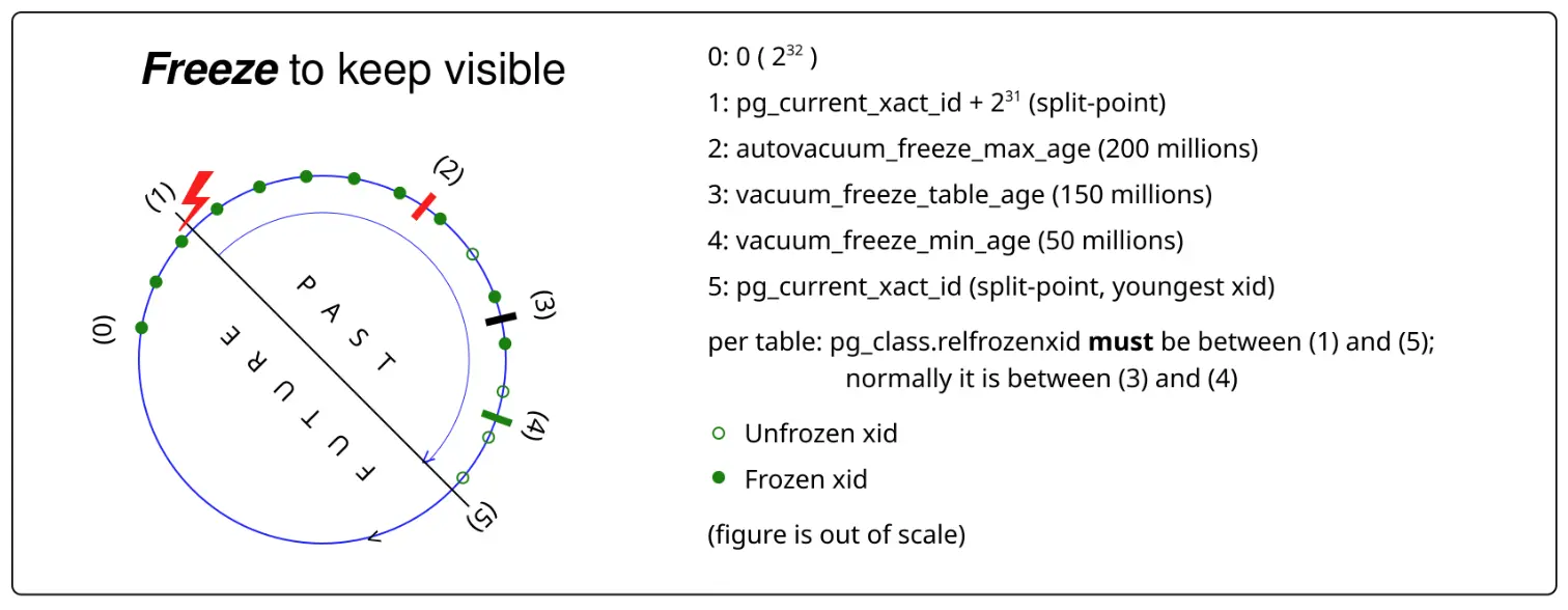 Transaction ID (XID) Wraparound